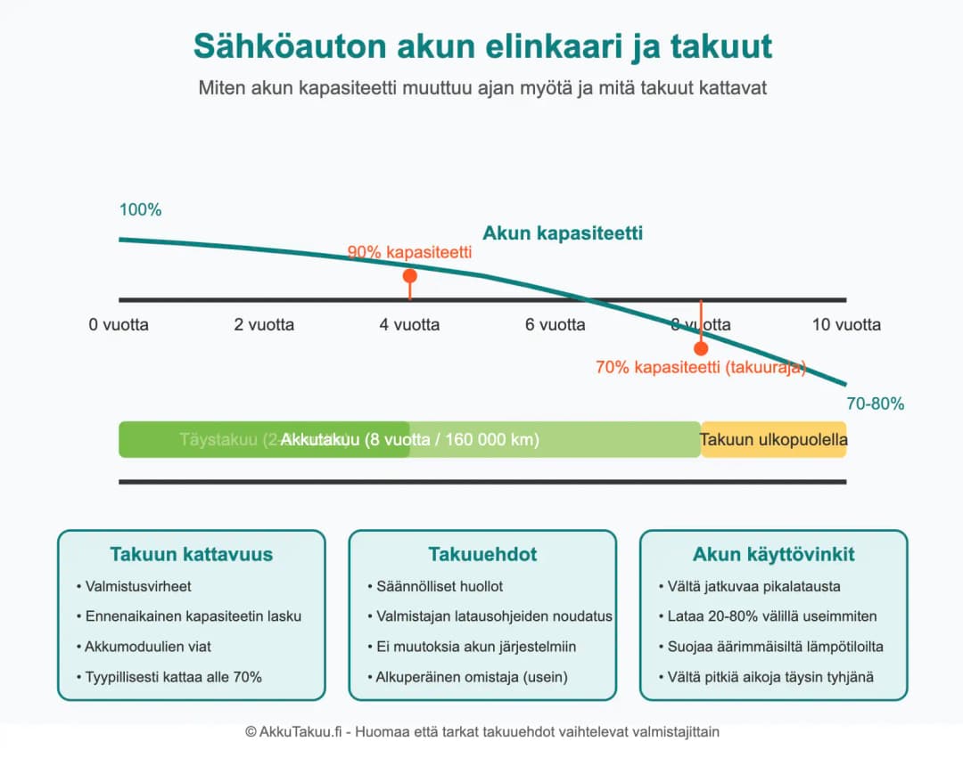 Infograafi akkujen elinkaari